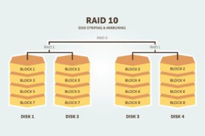 Hoe Werkt RAID En Waarom Zou Ik Het Gebruiken? | Snel.com