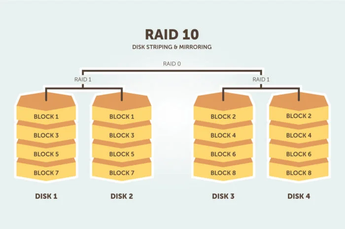The 8 Types of RAID Storage and How They Work - Spiceworks