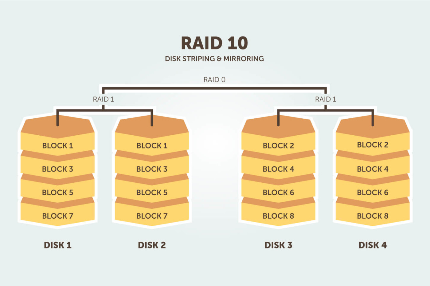 Расширение raid 10 c 4 четырех дисков на 6