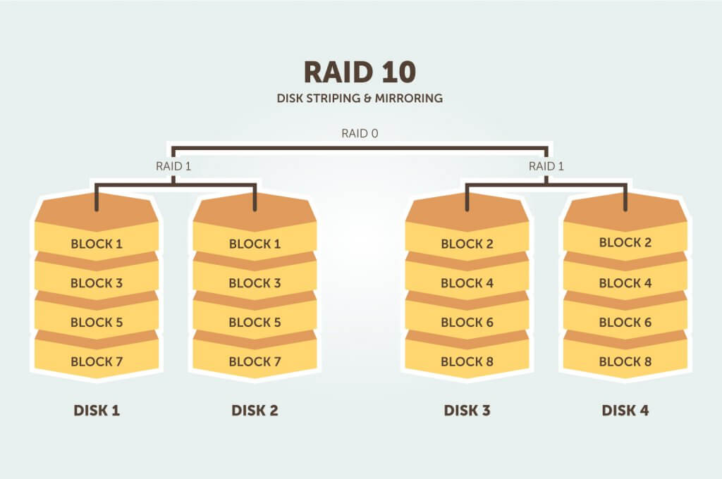 All Our Dedicated Servers Include Hardeware Raid - Snel.com