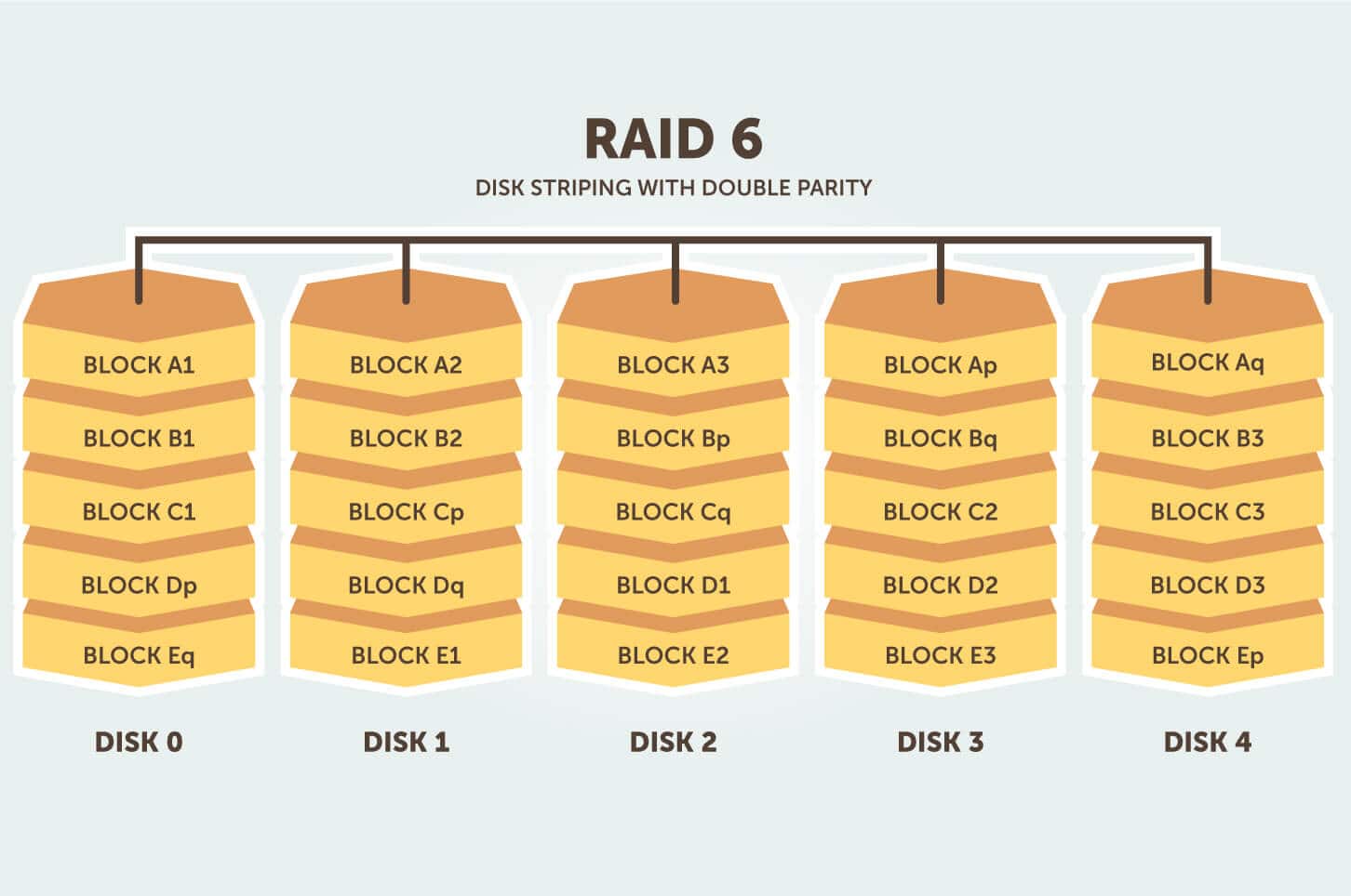 Сравнение raid 6 и raid 10